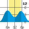 Tide chart for Point Buckler, Suisun Bay, California on 2023/01/12