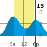 Tide chart for Point Buckler, Suisun Bay, California on 2023/01/13
