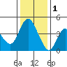 Tide chart for Point Buckler, Suisun Bay, California on 2023/01/1