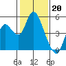 Tide chart for Point Buckler, Suisun Bay, California on 2023/01/20