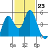 Tide chart for Point Buckler, Suisun Bay, California on 2023/01/23