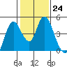 Tide chart for Point Buckler, Suisun Bay, California on 2023/01/24
