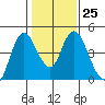 Tide chart for Point Buckler, Suisun Bay, California on 2023/01/25