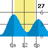 Tide chart for Point Buckler, Suisun Bay, California on 2023/01/27