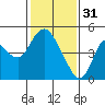 Tide chart for Point Buckler, Suisun Bay, California on 2023/01/31