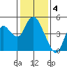 Tide chart for Point Buckler, Suisun Bay, California on 2023/01/4