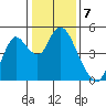 Tide chart for Point Buckler, Suisun Bay, California on 2023/01/7