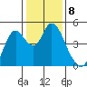 Tide chart for Point Buckler, Suisun Bay, California on 2023/01/8