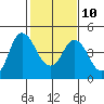 Tide chart for Point Buckler, Suisun Bay, California on 2023/02/10