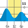 Tide chart for Point Buckler, Suisun Bay, California on 2023/02/11