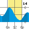 Tide chart for Point Buckler, Suisun Bay, California on 2023/02/14