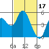 Tide chart for Point Buckler, Suisun Bay, California on 2023/02/17