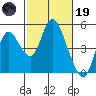 Tide chart for Point Buckler, Suisun Bay, California on 2023/02/19