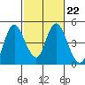 Tide chart for Point Buckler, Suisun Bay, California on 2023/02/22