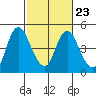 Tide chart for Point Buckler, Suisun Bay, California on 2023/02/23