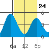 Tide chart for Point Buckler, Suisun Bay, California on 2023/02/24