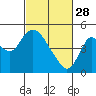 Tide chart for Point Buckler, Suisun Bay, California on 2023/02/28