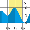 Tide chart for Point Buckler, Suisun Bay, California on 2023/02/2
