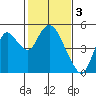 Tide chart for Point Buckler, Suisun Bay, California on 2023/02/3
