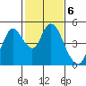 Tide chart for Point Buckler, Suisun Bay, California on 2023/02/6