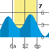 Tide chart for Point Buckler, Suisun Bay, California on 2023/02/7