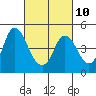 Tide chart for Point Buckler, Suisun Bay, California on 2023/03/10