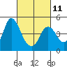 Tide chart for Point Buckler, California on 2023/03/11