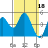 Tide chart for Point Buckler, California on 2023/03/18