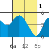 Tide chart for Point Buckler, California on 2023/03/1