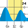 Tide chart for Point Buckler, California on 2023/03/24