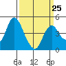 Tide chart for Point Buckler, California on 2023/03/25