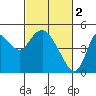 Tide chart for Point Buckler, California on 2023/03/2