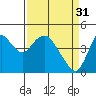 Tide chart for Point Buckler, Suisun Bay, California on 2023/03/31