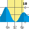 Tide chart for Point Buckler, Suisun Bay, California on 2023/04/10