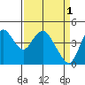 Tide chart for Point Buckler, Suisun Bay, California on 2023/04/1