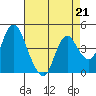 Tide chart for Point Buckler, Suisun Bay, California on 2023/04/21