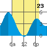 Tide chart for Point Buckler, Suisun Bay, California on 2023/04/23