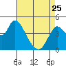 Tide chart for Point Buckler, Suisun Bay, California on 2023/04/25