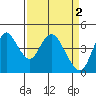 Tide chart for Point Buckler, Suisun Bay, California on 2023/04/2