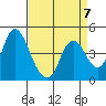 Tide chart for Point Buckler, Suisun Bay, California on 2023/04/7