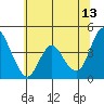 Tide chart for Point Buckler, Suisun Bay, California on 2023/06/13