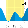 Tide chart for Point Buckler, Suisun Bay, California on 2023/06/14