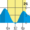 Tide chart for Point Buckler, Suisun Bay, California on 2023/06/21