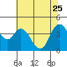 Tide chart for Point Buckler, Suisun Bay, California on 2023/06/25