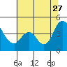 Tide chart for Point Buckler, Suisun Bay, California on 2023/06/27