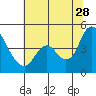 Tide chart for Point Buckler, Suisun Bay, California on 2023/06/28