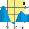 Tide chart for Point Buckler, Suisun Bay, California on 2023/06/5