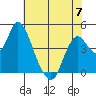 Tide chart for Point Buckler, Suisun Bay, California on 2023/06/7