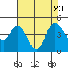 Tide chart for Point Buckler, Suisun Bay, California on 2023/07/23