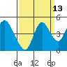 Tide chart for Point Buckler, Suisun Bay, California on 2023/09/13